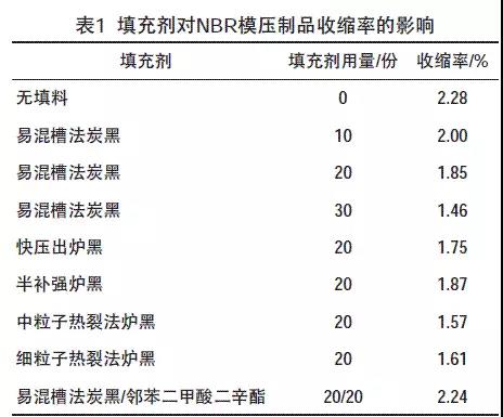 填充劑對NBR模壓制品收縮率的影響