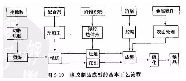 橡膠制品成型的基本工藝和方法