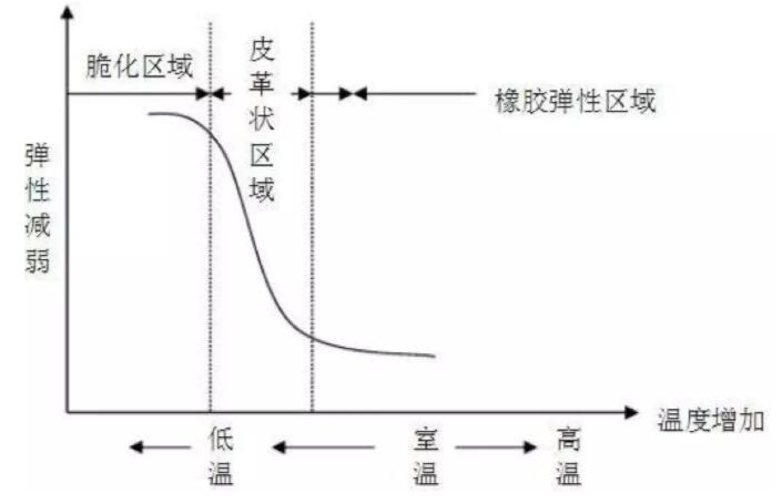 經硫化后的橡膠所擁有的彈性與溫度間的關系