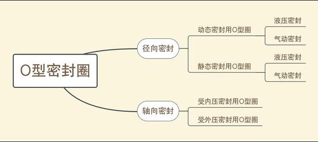 O型密封圈分類圖