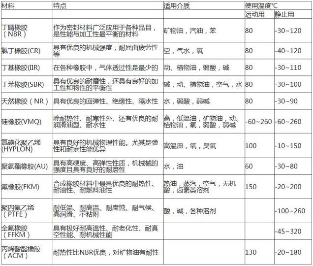 O型密封圈密封材料分類