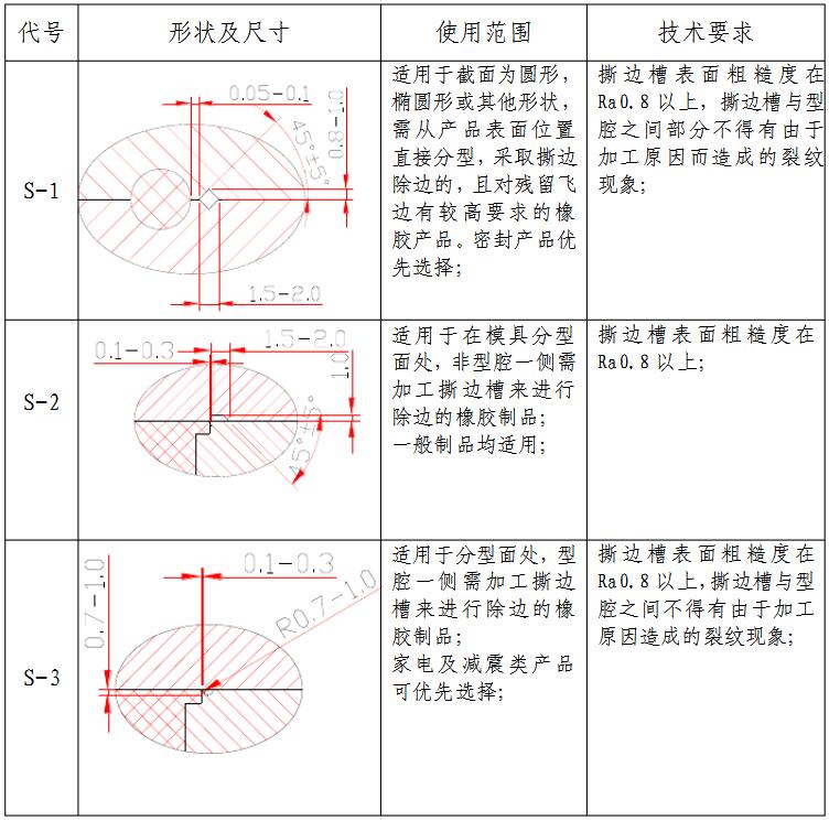 撕邊槽形狀、尺寸