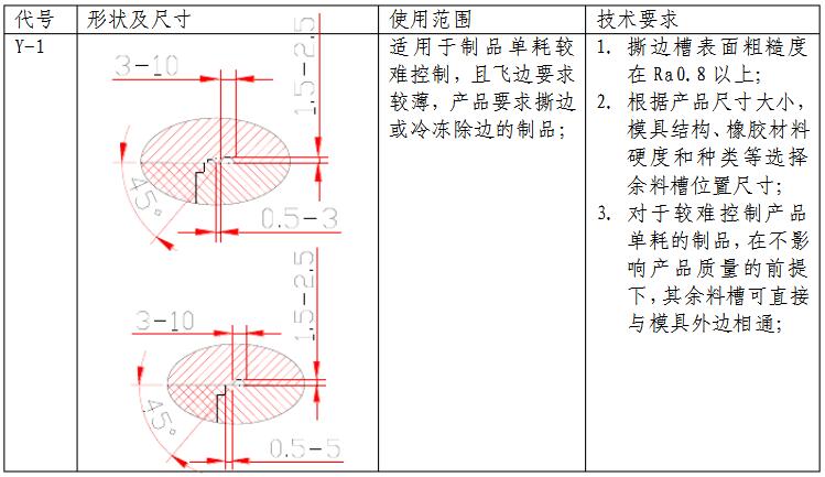 余料槽形狀