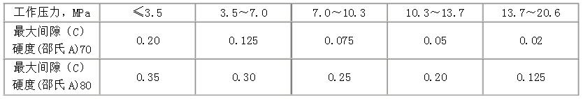 O形橡膠密封圈在不同壓力下擠入間隙的情況