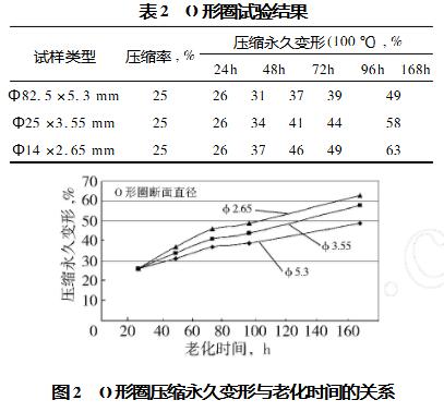 O形圈試驗結果