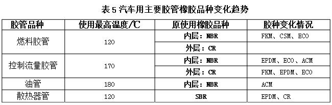 部分汽車橡膠制品使用橡膠情況