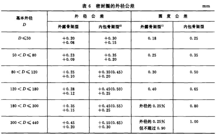 橡膠密封圈的外徑公差