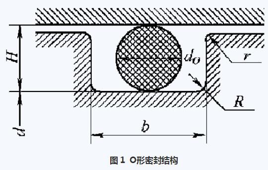 O形橡膠密封圈的尺寸計算