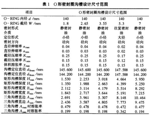 O形橡膠密封圈用溝槽尺寸設計計算