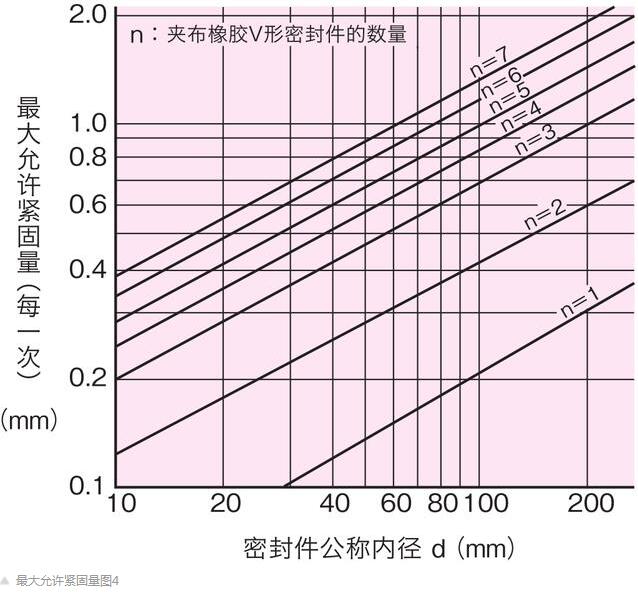 橡膠V型密封圈