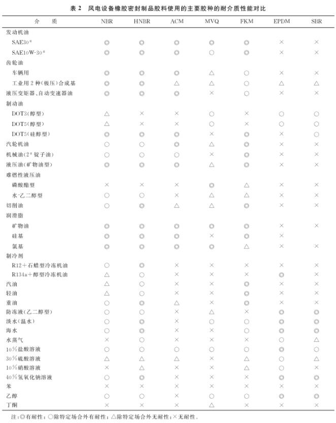 橡膠密封制品使用的主要膠種及其性能