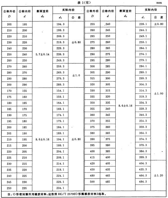 O形橡膠密封圈的尺寸和公差