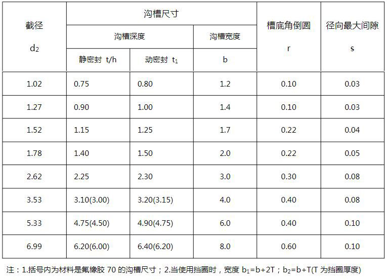 星形橡膠密封圈安裝溝槽尺寸