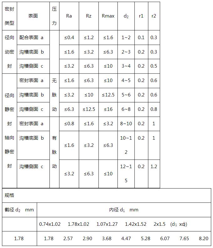 安裝溝槽尺寸