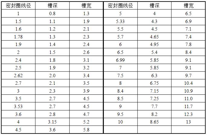 O型密封圈槽深及槽寬