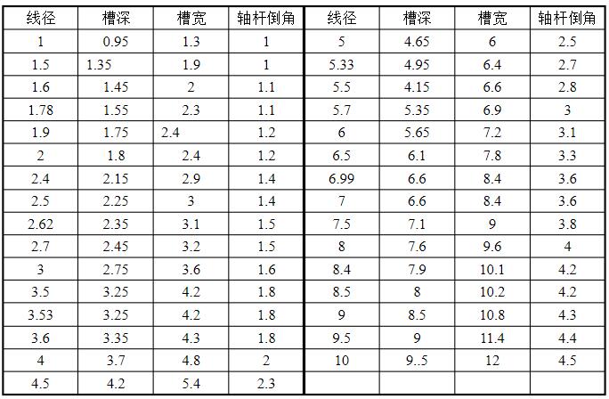 O型密封圈槽深及槽寬