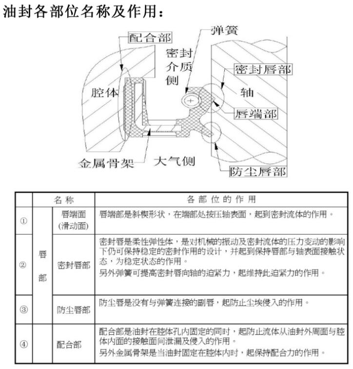 軸承橡膠密封圈油封