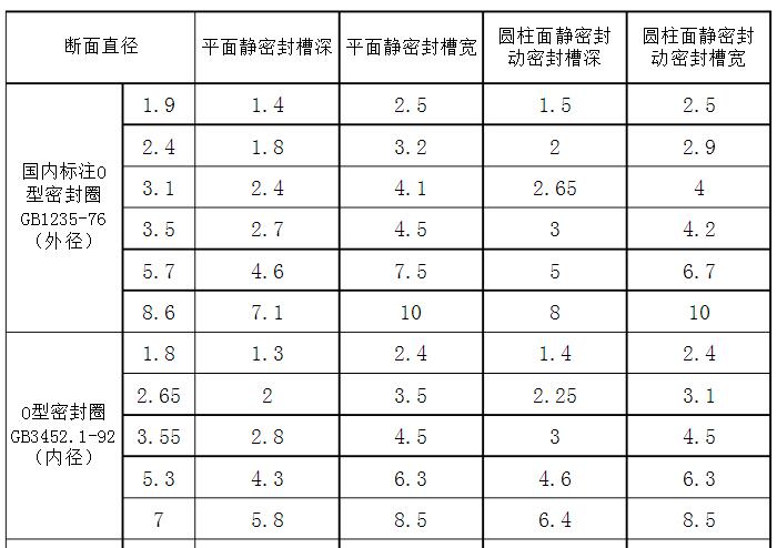 O型密封圈開槽尺寸表