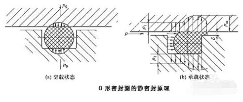 O型密封圈的密封機理